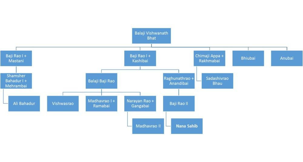 Genealogy of the Peshwas. Built in 1732, Shaniwarwada is a historical fortification in the city of Pune in Maharashtra, India. Read more about the The former love-nest of Bajirao and Kashi and Bajirao and Mastani.