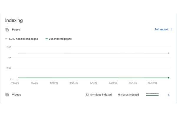 Google Search Console showing 265 indexed pages and 6,040 not indexed pages for lighttravelaction.com due to broken sitemap - AI search optimization experiment results
